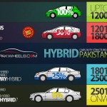 Hybrid Cars Duty Structure Pakistan