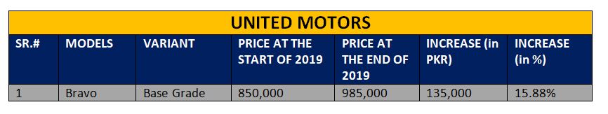 United Motors Car Price Increase In Pakwheels Blog