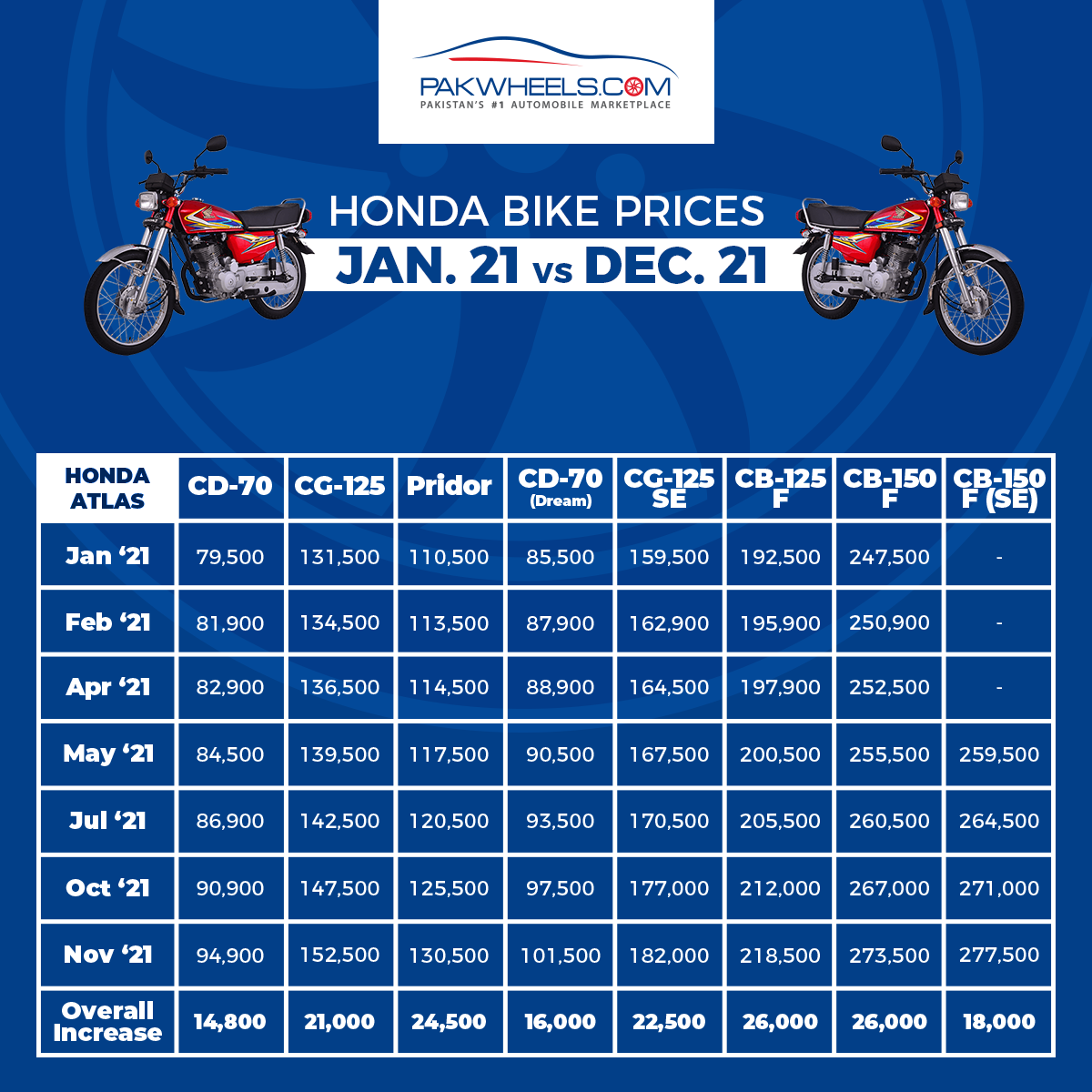 Honda Bike Prices Jan 21 Vs Dec 21 PakWheels Blog