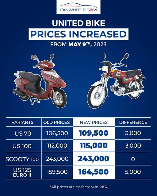 After Honda Yamaha United Bike Prices Also Increased PakWheels Blog