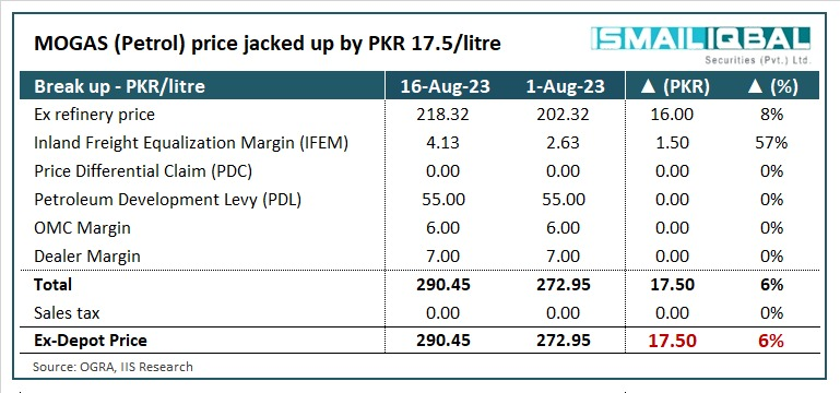 Petrol Prices Soar By Almost Rs 40 In Past 2 Weeks PakWheels Blog