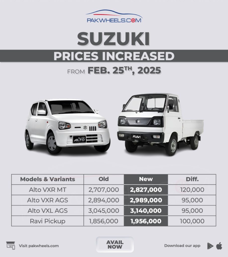 Suzuki Alto Price Increased By Massive Rs 120 000 PakWheels Blog