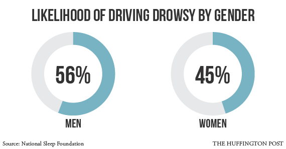 1114drowsydriving_gender