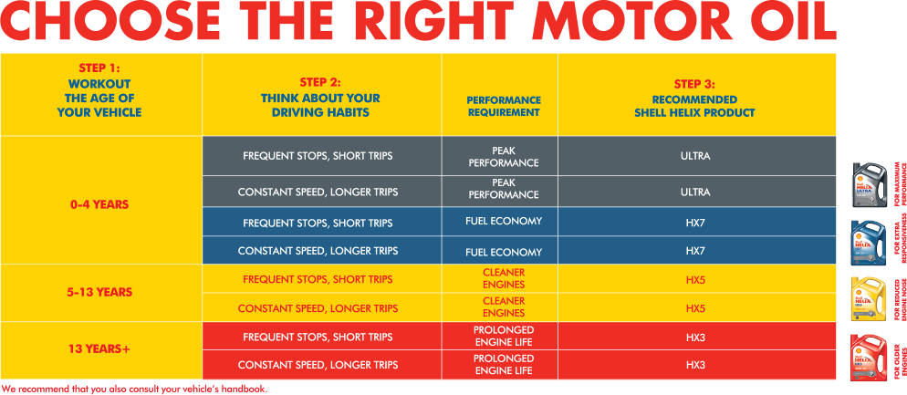 Shell Oil Comparison Chart