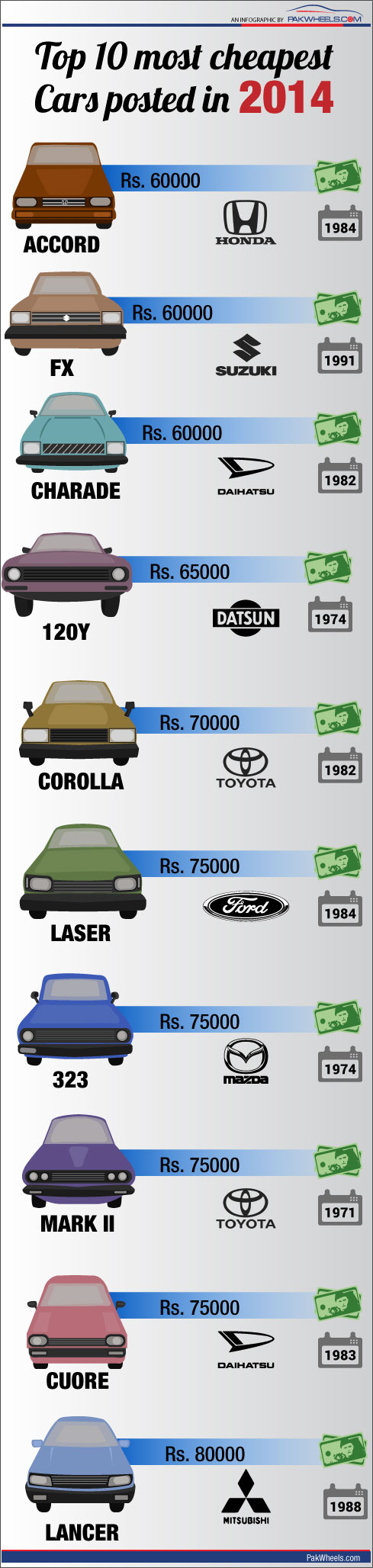 Top 10 Cheapest Cars in Pakistan