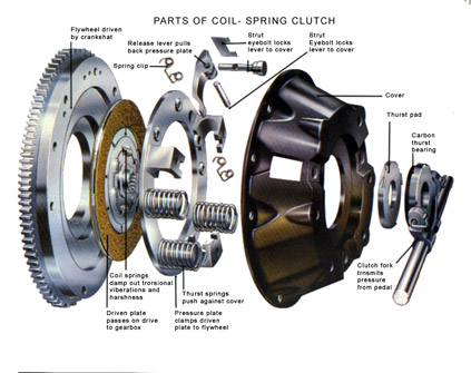 Your Manual Car Clutch And Steps To Prevent Premature Clutch Failure