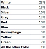 These Are The Most Popular Choices Of Colors In Cars - PakWheels Blog