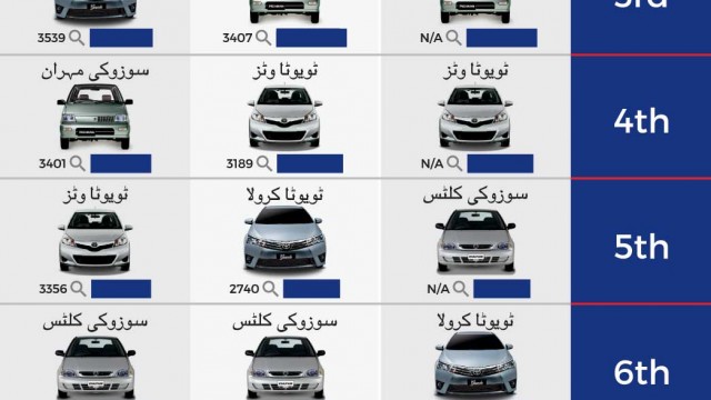 urdu-ten-most-searched-cars-pakwheels-2016-details - PakWheels Blog