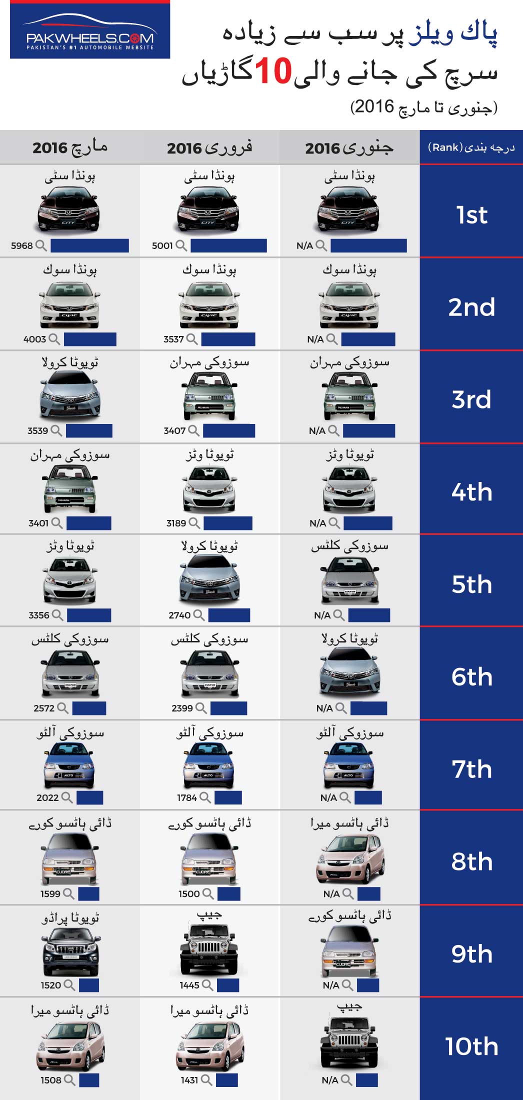 urdu-ten-most-searched-cars-pakwheels-2016-details