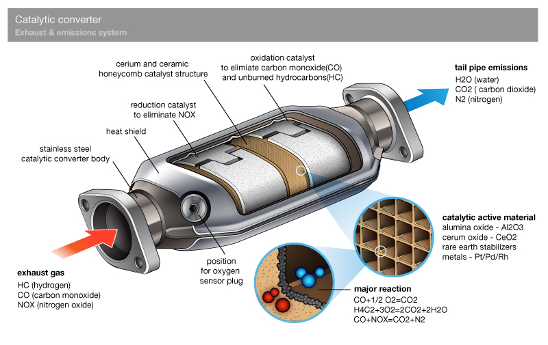 Ever Wondered What Is The Purpose Of Catalytic Converter In Your Civic