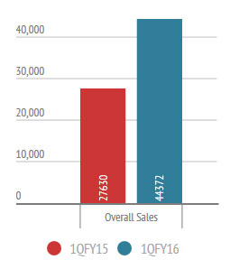 Sales in July to Sept 2014: 27,630 Sales in July to Sept 2015: 44, 372 