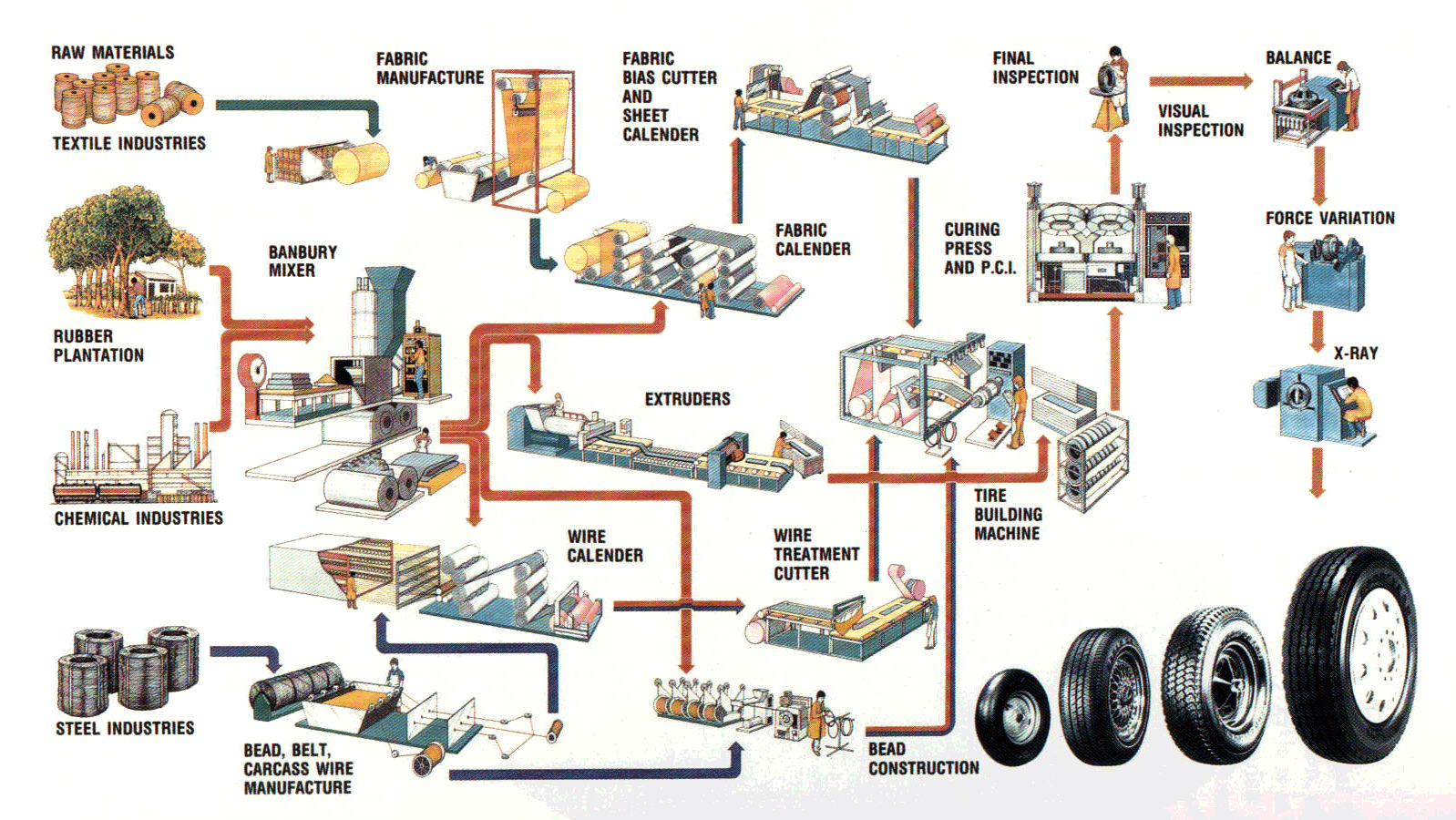 Read And Find Out How Your Car Tire Is Made - PakWheels Blog process flow diagram narrative 