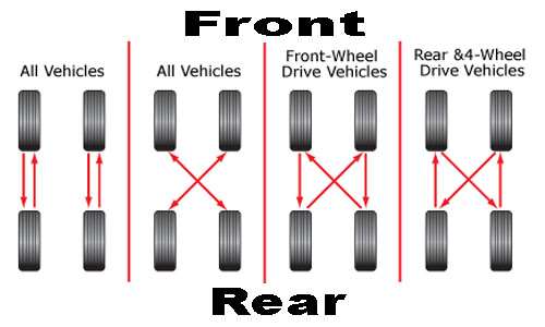 Εναλλαγή (rotation) ελαστικών Tire-rotation