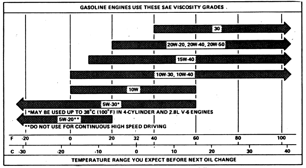 motor oil engine oil grades chart