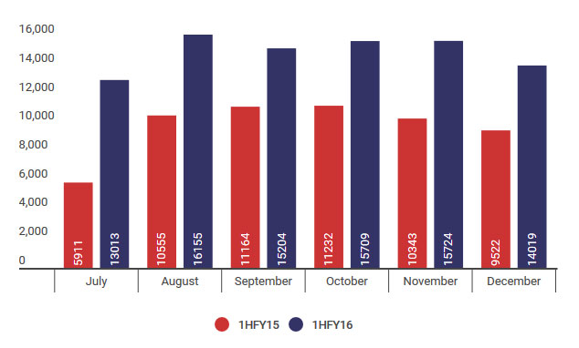 Car Sales in Pakistan