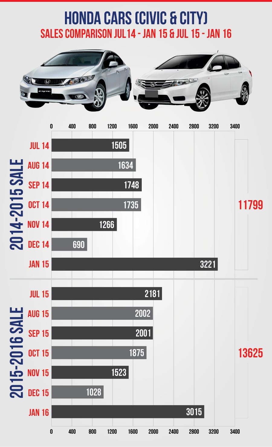 Honda Cars Sales PakWheels Blog