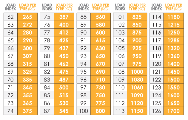 Load Index Rating Chart