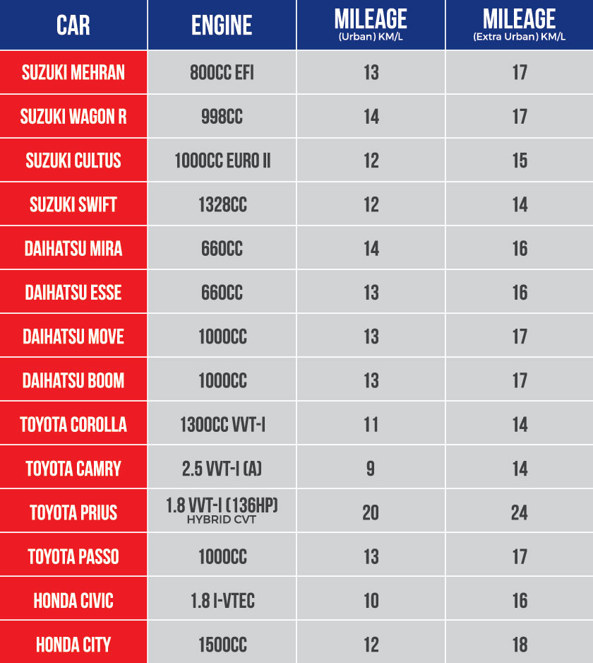 Motorcycle Fuel Efficiency Chart