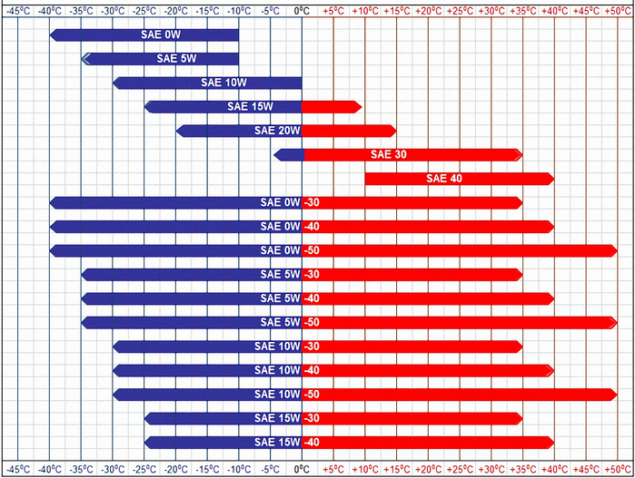 Car Oil Grade Chart