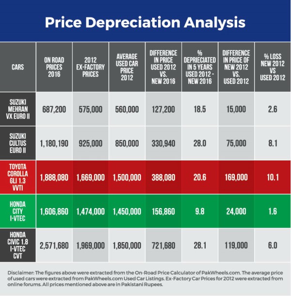 Price Depreciation Analysis Honda City Wins