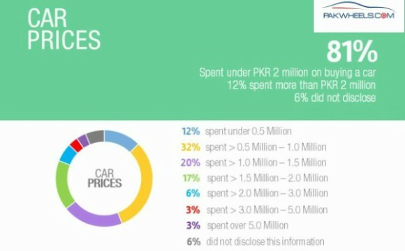 Car Buying Habits Of Pakistanis With Respect To Prices Pakwheels Blog