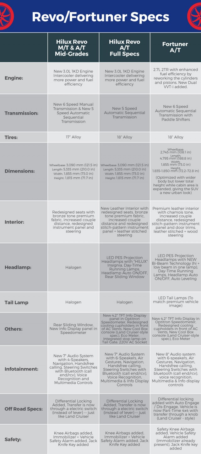 The All New Hilux Revo and Fortuner - An Insight Into the Possible Features