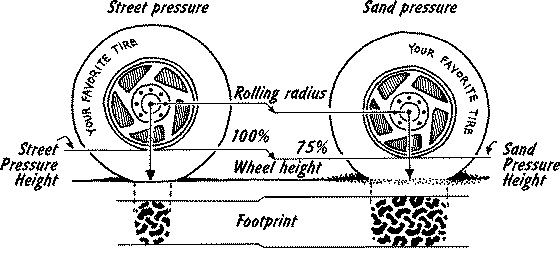 Off Road Tyre Pressure Chart