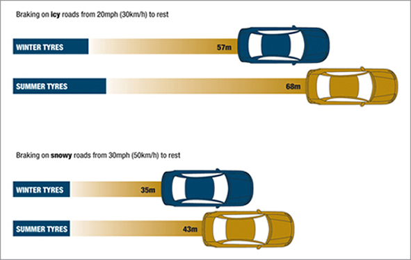 Winter tyre and summer tyre