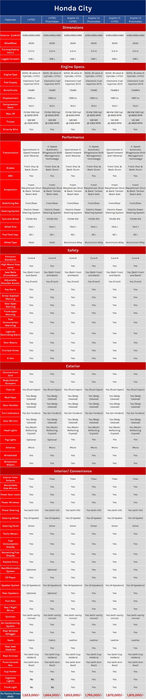 List of Honda City Variants, Features & Prices in Pakistan