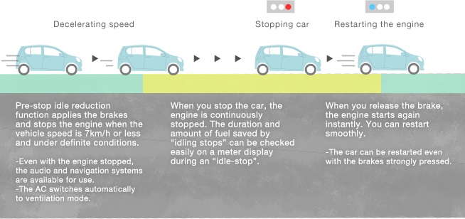 What Does Idling Mean?