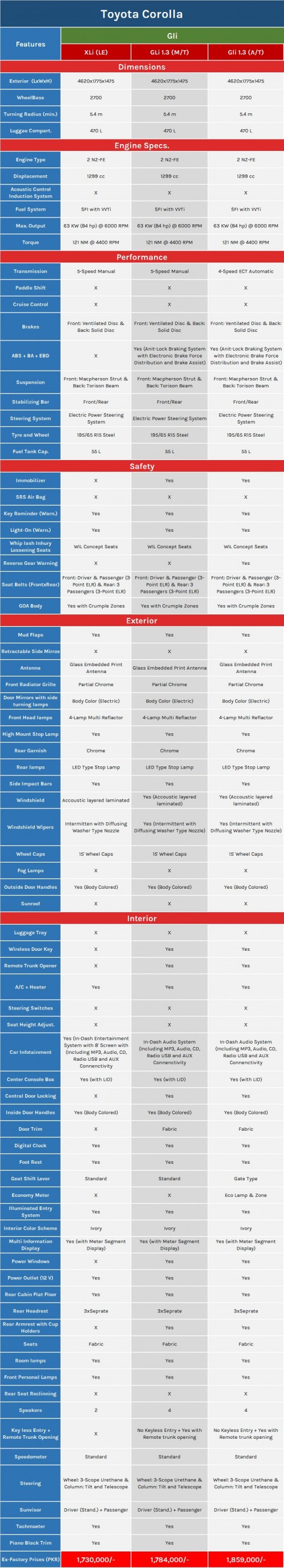 List of Toyota Corolla Variants, Features & Prices in Pakistan