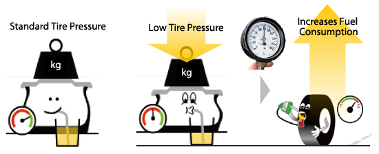 Best Tire Pressure For Fuel Economy