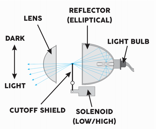 Reflector vs Projector Headlights: Which is a Better Option?