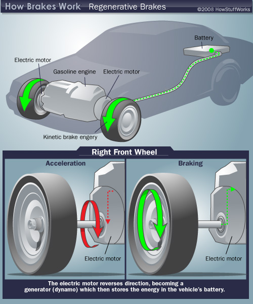 Regenerative Braking In Hybrids How Does It Work? News/Articles