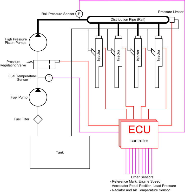 Common Rail Diesel Engines How They Work & How to Take Care of Them