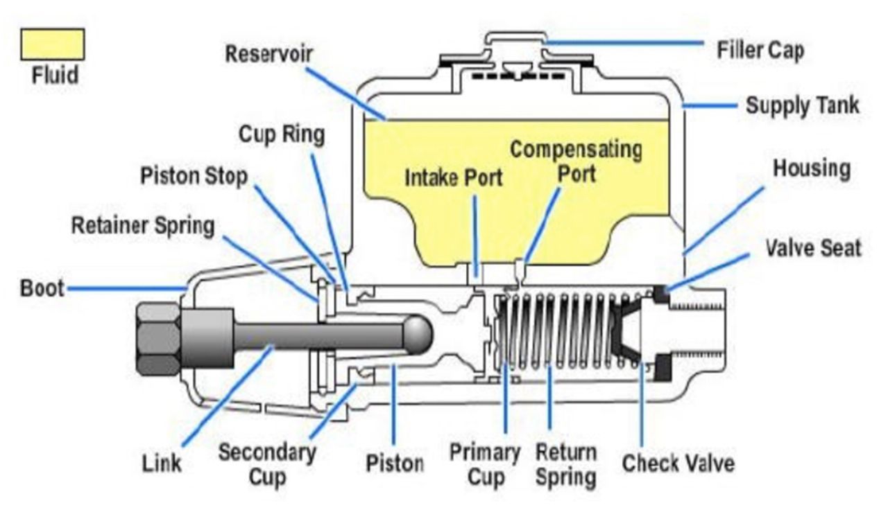 [DIAGRAM] Chevy Brake Master Cylinder Diagram - MYDIAGRAM.ONLINE