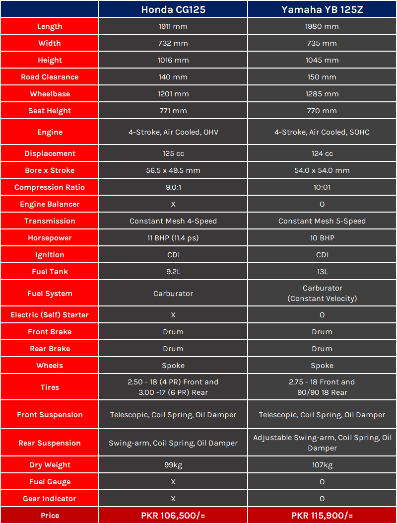 Honda 125cc deals horsepower