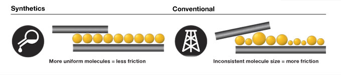 synthetic vs conventional engine oil