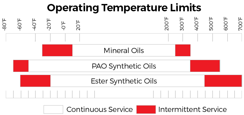 oil temp limits chart