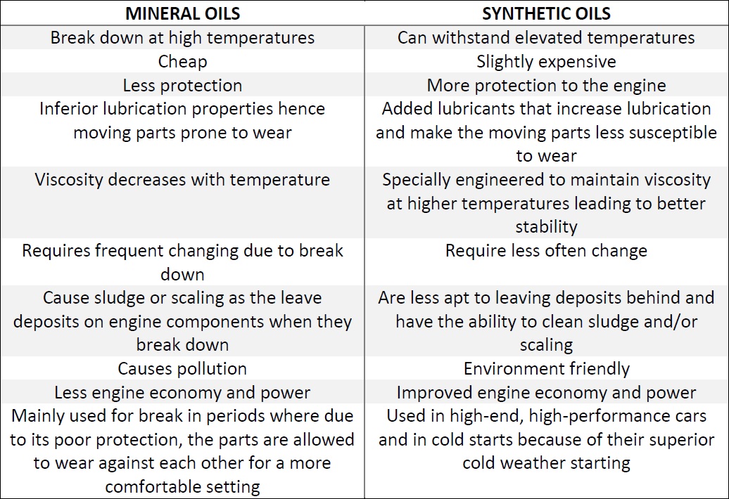 synthetic oils vs mineral oils