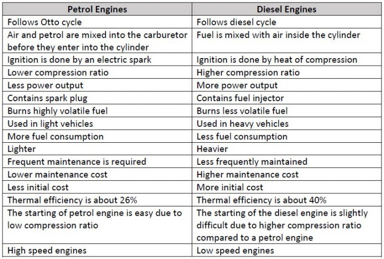 Petrol Vs Diesel Engines - What Is The Difference And Which Is Better ...