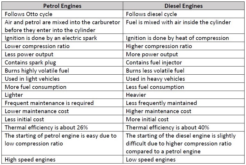 Petrol Vs Diesel Engines What Is The Difference And Which Is Better
