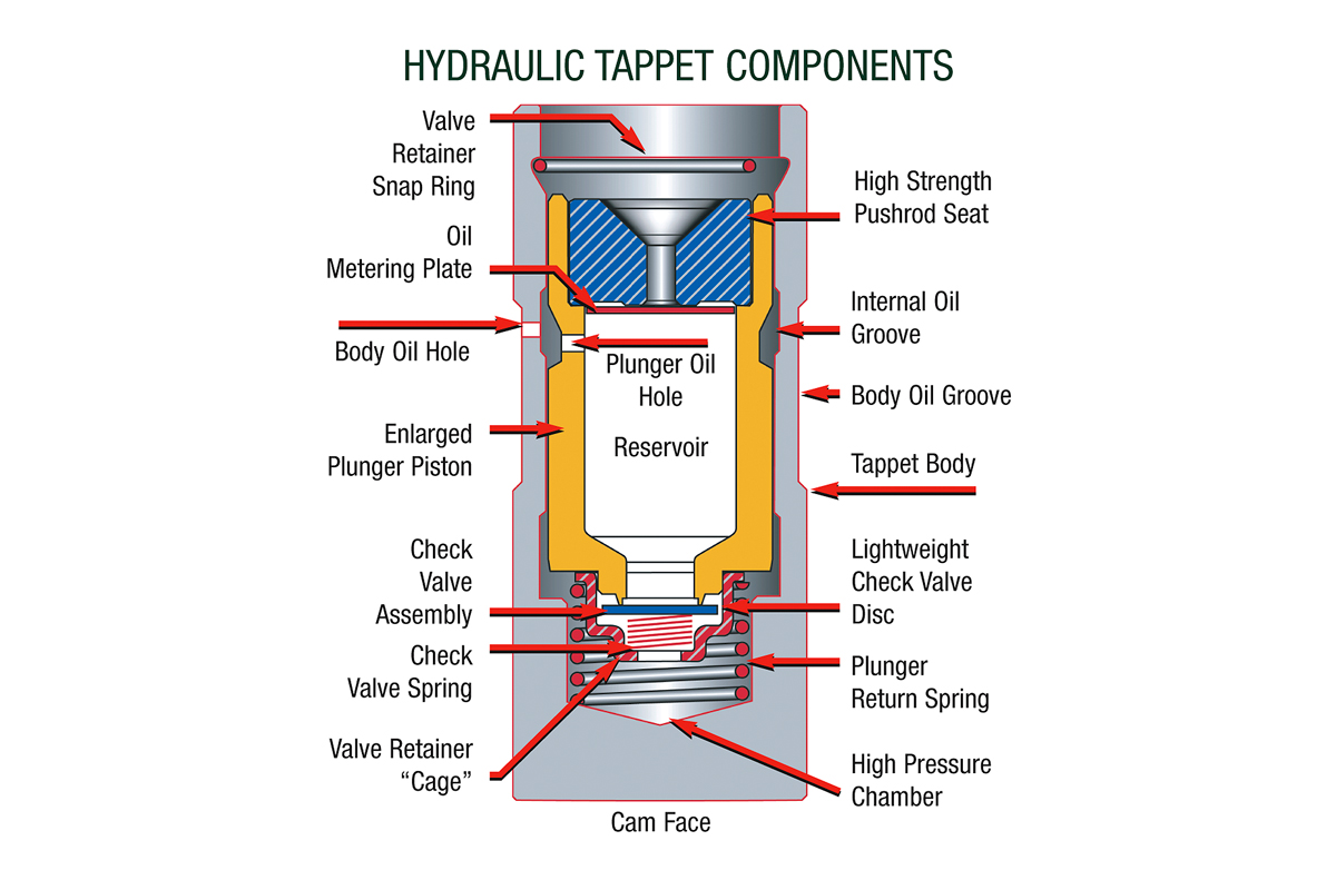 What are tappets and how do they affect performance of ...