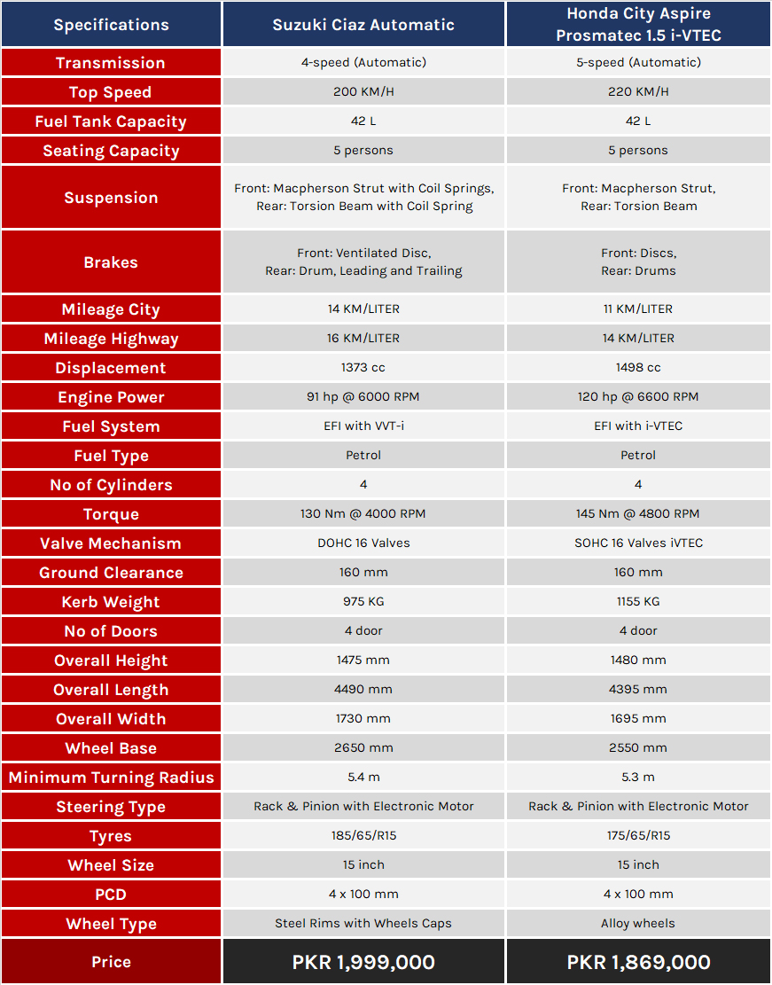 Comparing Suzuki Ciaz and Honda City – Take a look - PakWheels Blog