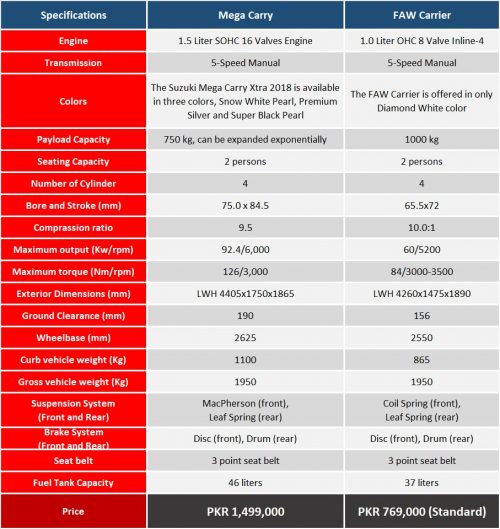 Suzuki Mega Carry in comparison with FAW Carrier - PakWheels Blog