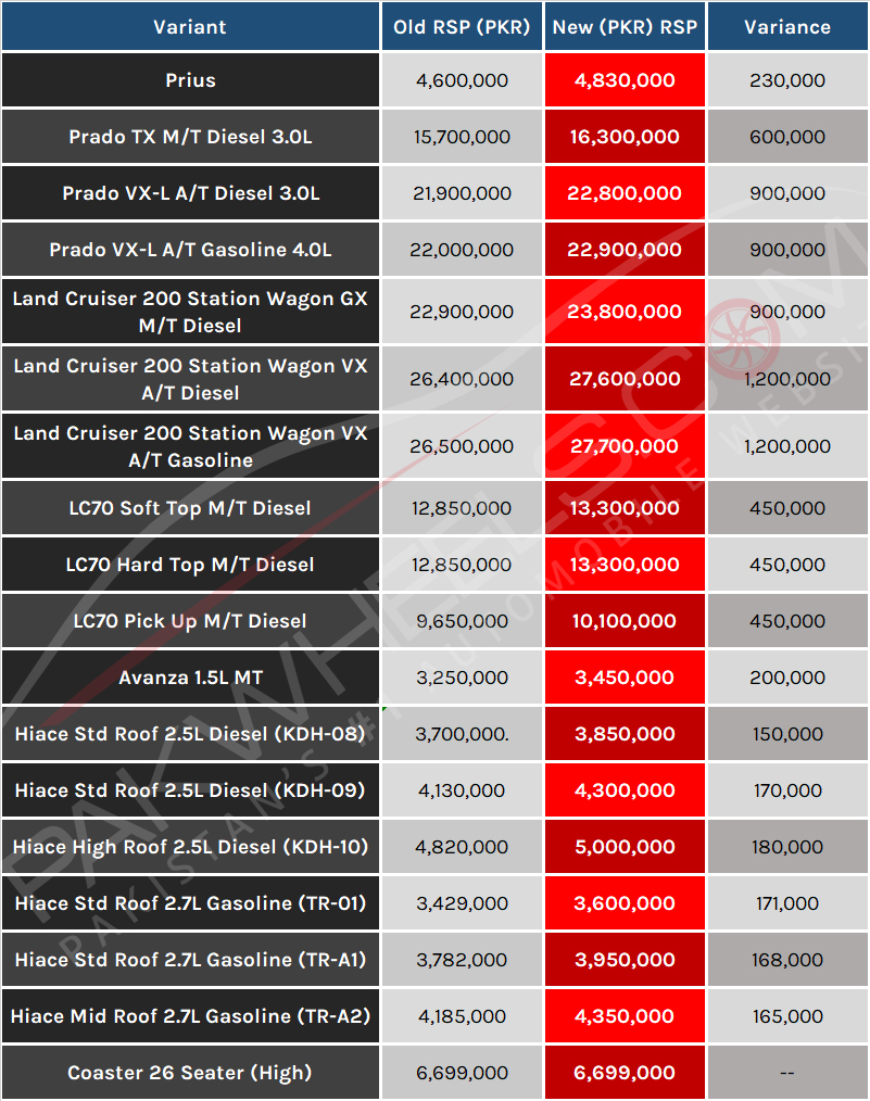 Toyota Pakistan revises prices of its vehicle lineup PakWheels Blog