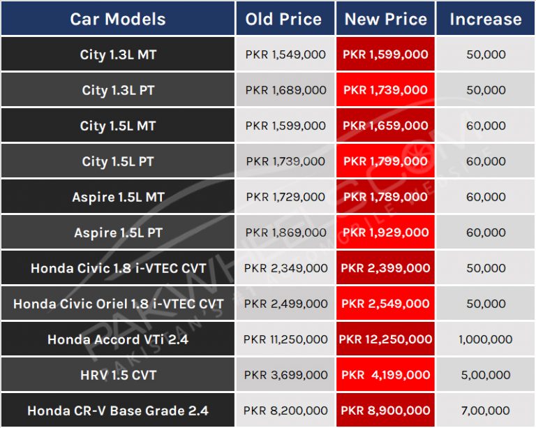 Honda Pakistan increases prices of its vehicles - PakWheels Blog