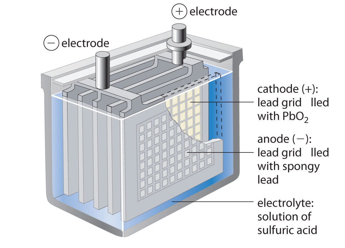 Different types of car batteries and which is the best one ...