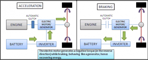 Can a Hybrid Work Without Regenerative Braking? - Featured Image