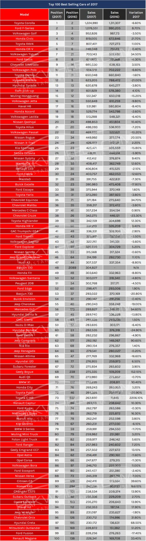 Top 100 best-selling cars in the world in 2017 - PakWheels Blog